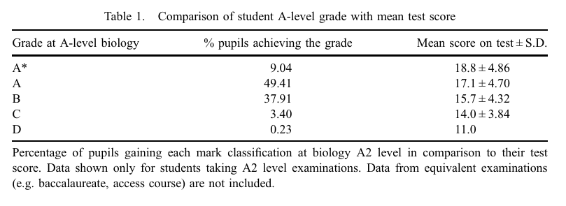 What grades the study participants earned in the exam leading up to uni