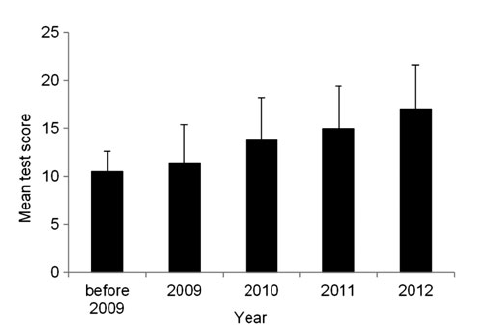 What test scores the study participants got